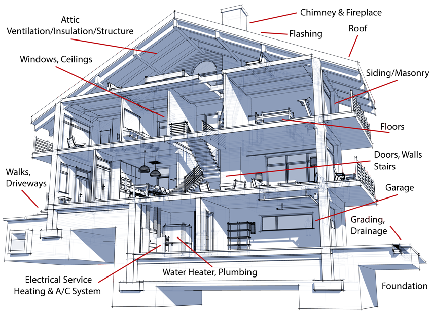 Buyer's Inspection